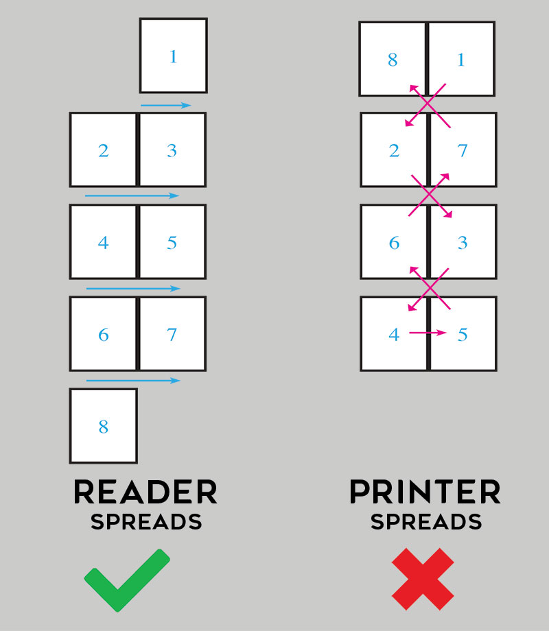 Readers spreads vs Printer Spreads