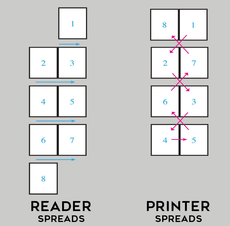 Illustration of converting reader spreads to printer spreads