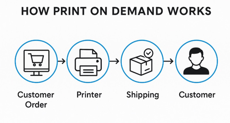 Process of Print On Demand